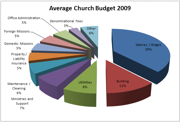 Average Church Budget
